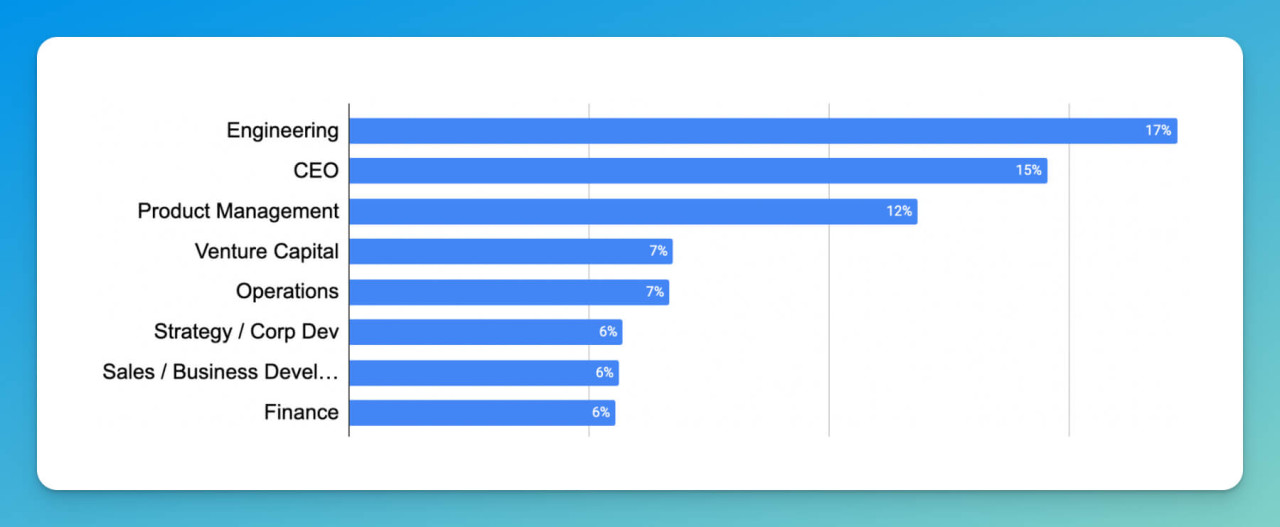 Acquired podcast listeners are in Engineering, CEOs, Product Management, Venture Capital, Operations, Strategy, Sales, Finance