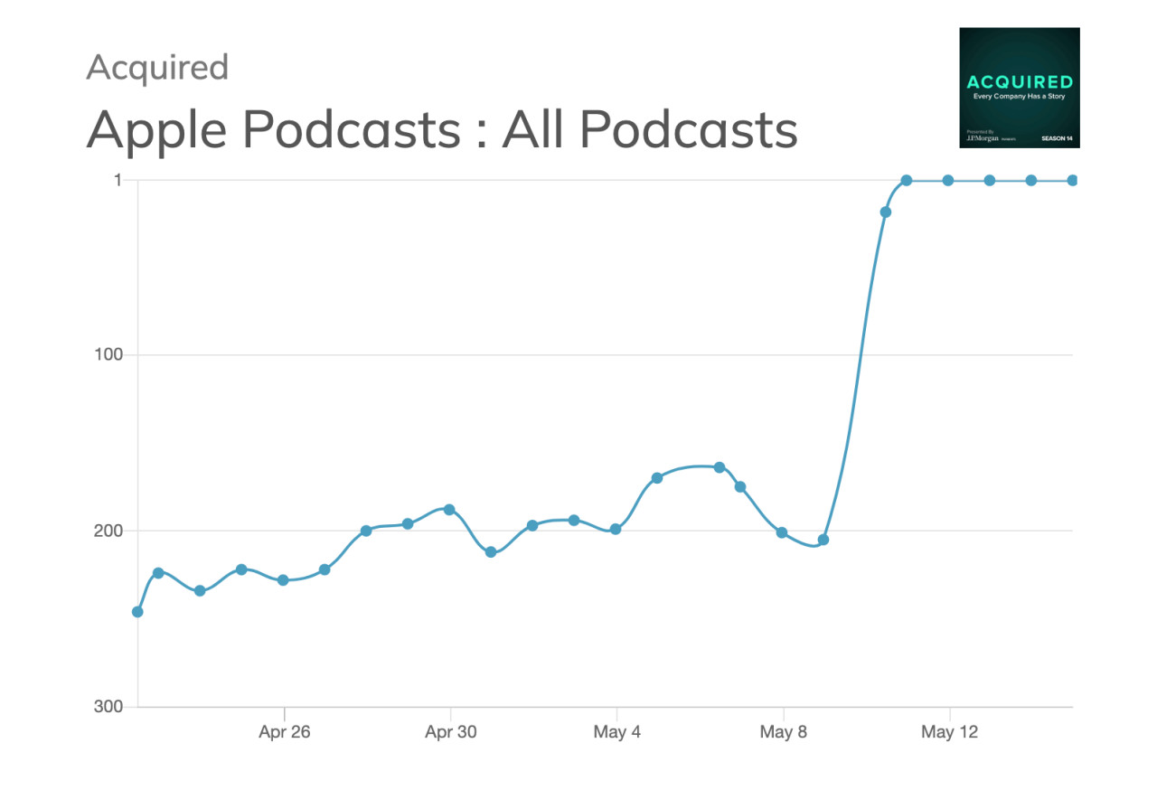 Climbing the Apple Podcasts charts to number 1: Acquired