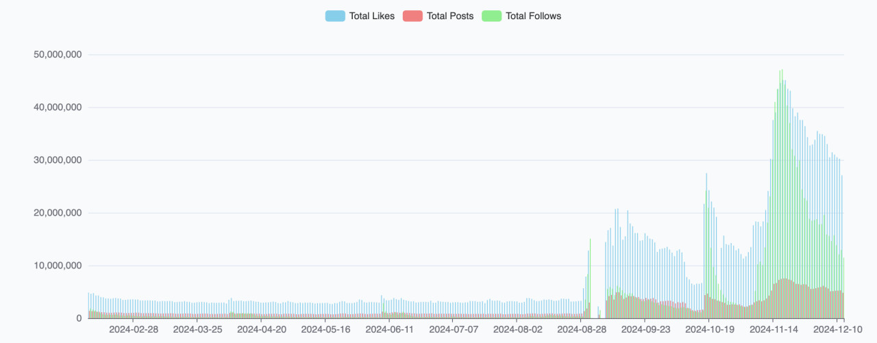 Growth of likes, posts, and follows on Bluesky (via https://bsky.jazco.dev/stats)