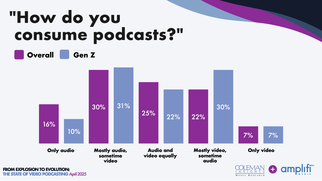 Chart showing Gen Z podcast consumers vs the rest of the survey