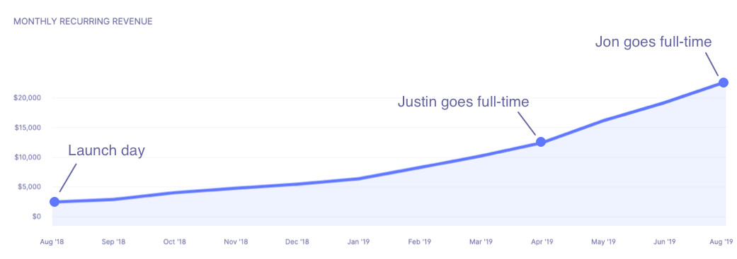 Chart showing revenue and when Justin and Jon went full-time on Transistor in 2019