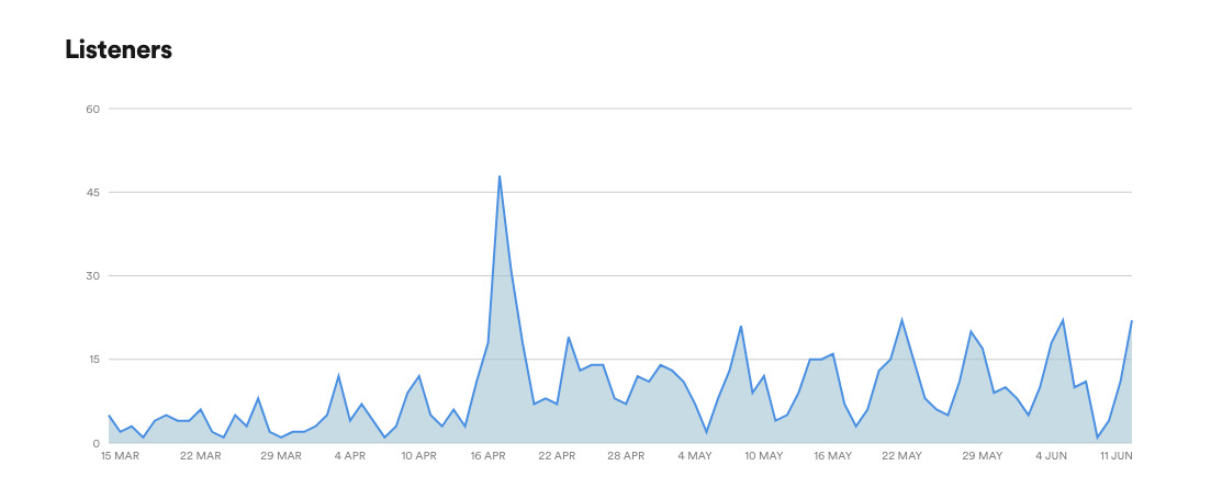 New listeners on Spotify podcasts