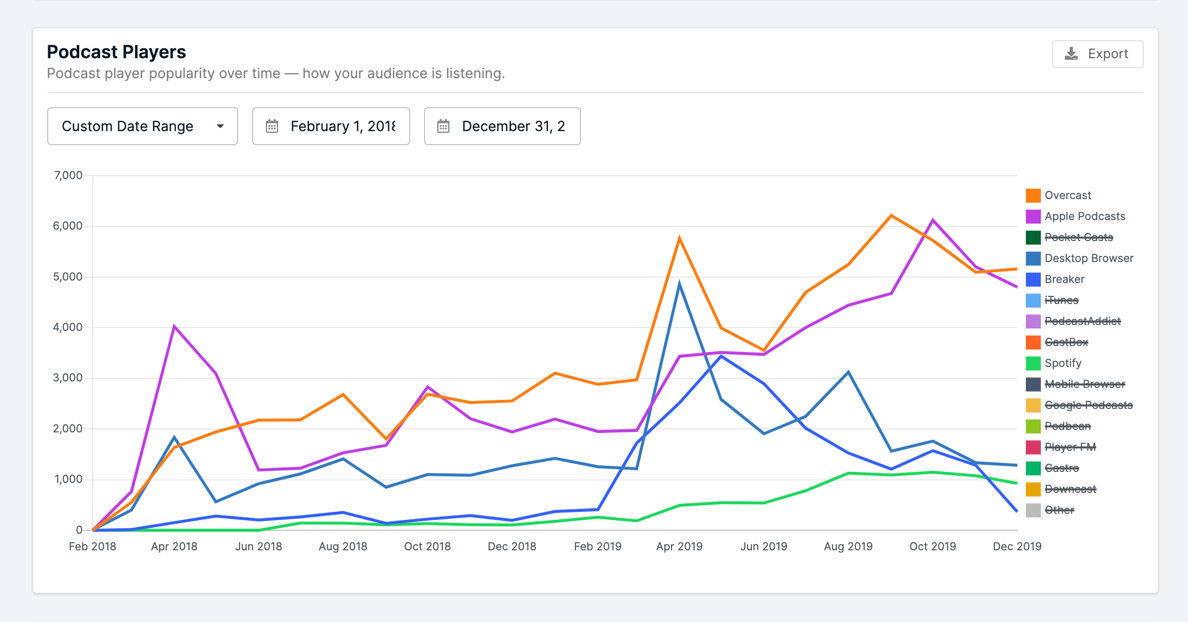 Chart: what are the most popular podcast player apps?
