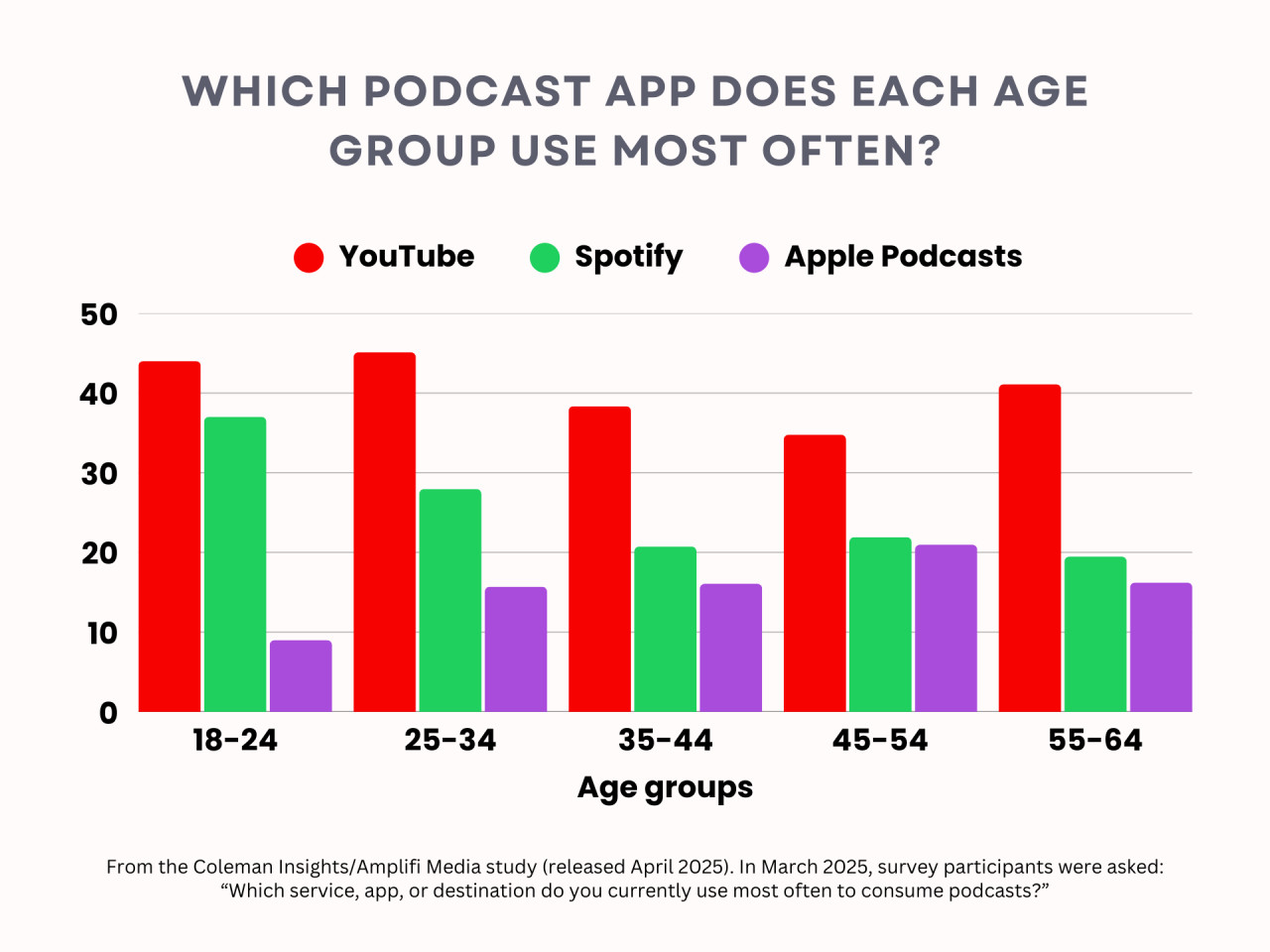 Which podcast app does each generation use most often?